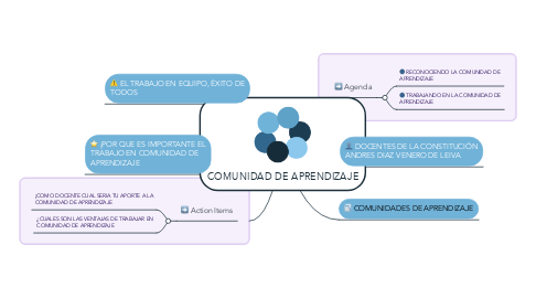 Mind Map: COMUNIDAD DE APRENDIZAJE