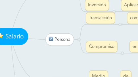 Mind Map: Salario