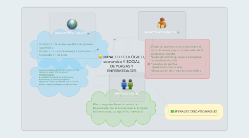 Mind Map: IMPACTO ECOLÓGICO,  economico Y SOCIAL  DE PLAGAS Y  ENFERMEDADES.
