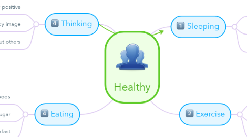 Mind Map: Healthy