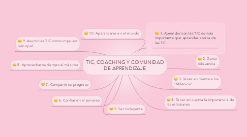 Mind Map: TIC, COACHING Y COMUNIDAD DE APRENDIZAJE