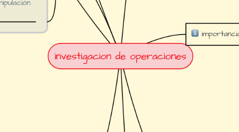 Mind Map: investigacion de operaciones