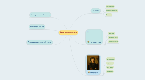 Mind Map: Жанры живописи