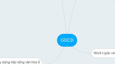 Mind Map: GDCD