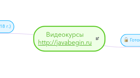 Mind Map: Видеокурсы http://javabegin.ru