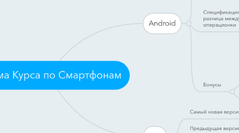 Mind Map: Схема Курса по Смартфонам