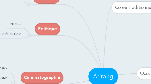Mind Map: Arirang
