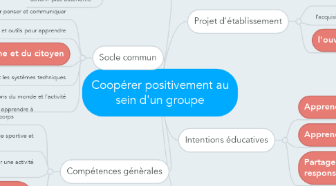 Mind Map: Coopérer positivement au sein d'un groupe