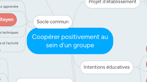 Mind Map: Coopérer positivement au sein d'un groupe