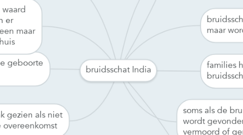 Mind Map: bruidsschat India