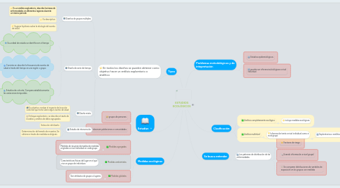 Mind Map: ESTUDIOS ECOLÓGICOS