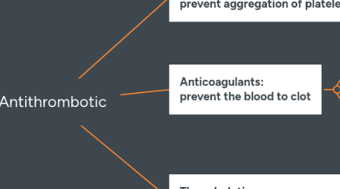 antithrombotic example mindmeister antithrombotic