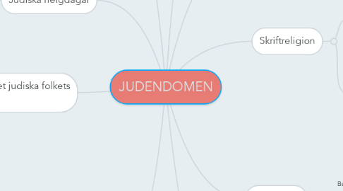 Mind Map: JUDENDOMEN