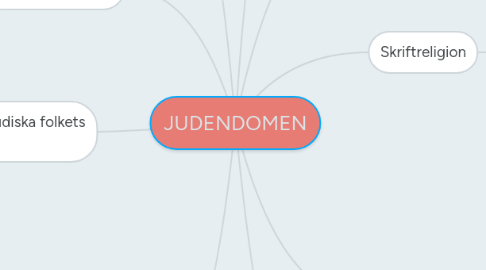 Mind Map: JUDENDOMEN