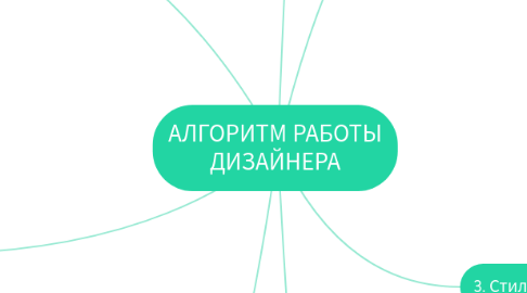 Mind Map: АЛГОРИТМ РАБОТЫ ДИЗАЙНЕРА