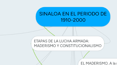 Mind Map: SINALOA EN EL PERIODO DE 1910-2000