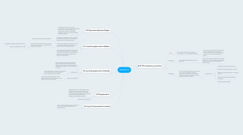 Mind Map: UNIDAD IV