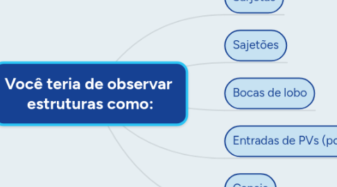 Mind Map: Você teria de observar  estruturas como: