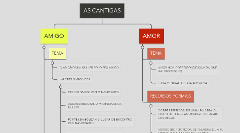 Mind Map: AS CANTIGAS