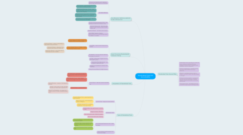 Mind Map: Standardized Tests and Accountability