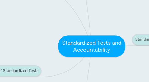 Mind Map: Standardized Tests and Accountability