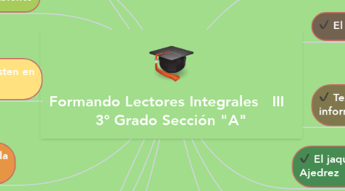 Mind Map: Formando Lectores Integrales   III   3° Grado Sección "A"