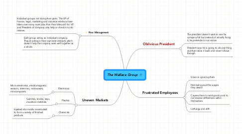 Mind Map: The Wallace Group