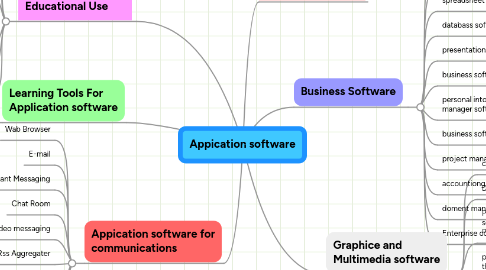 Mind Map: Appication software