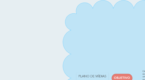 Mind Map: PLANO DE MÍDIAS