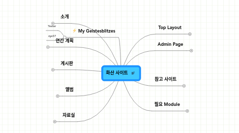 Mind Map: 화산 사이트