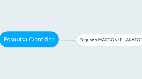 Mind Map: Pesquisa Científica