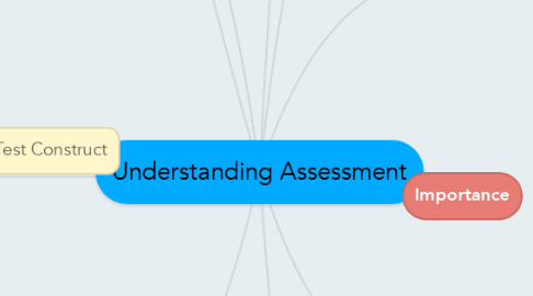 Mind Map: Understanding Assessment