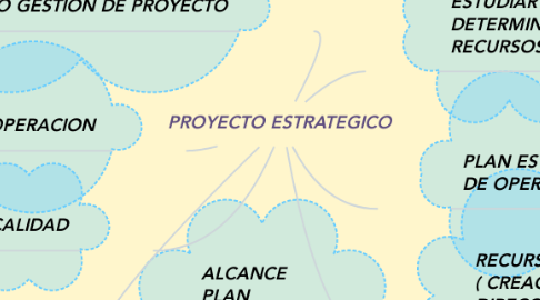 Mind Map: PROYECTO ESTRATEGICO