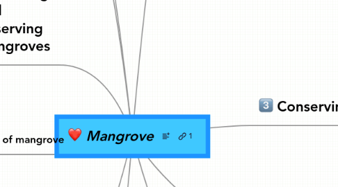 Mind Map: Mangrove