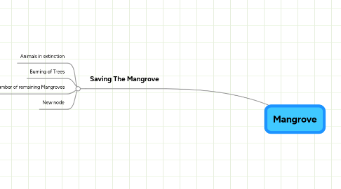 Mind Map: Mangrove