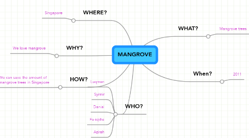 Mind Map: MANGROVE
