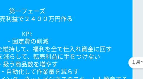 Mind Map: 目標:2020年(30歳)に年収1億円 第一フェーズ KGI:転売利益で2400万円作る KPI: ・固定費の削減 ・毎月利益率30%を維持して、福利を全て仕入れ資金に回す ・毎月の支出額を減らして、転売利益に手をつけない ・扱う商品数を増やす ・仕組化・自動化して作業量を減らす ・人を雇い物販だけでなくインターネットビジネスのスキームも教育する