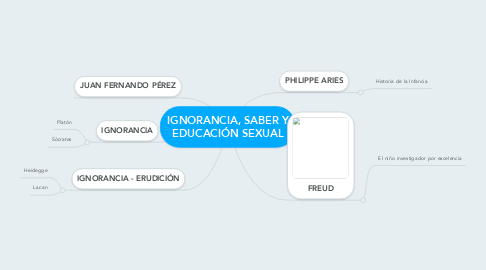 Mind Map: IGNORANCIA, SABER Y EDUCACIÓN SEXUAL