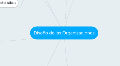 Mind Map: Diseño de las Organizaciones