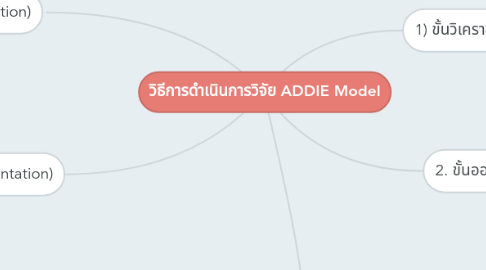 Mind Map: วิธีการดำเนินการวิจัย ADDIE Model