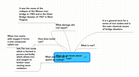 Mind Map: What do we know about rust?