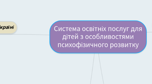 Mind Map: Система освітніх послуг для дітей з особливостями психофізичного розвитку