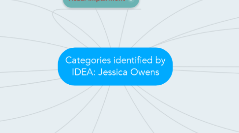 Mind Map: Categories identified by IDEA: Jessica Owens