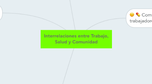 Mind Map: Interrelaciones entre Trabajo, Salud y Comunidad