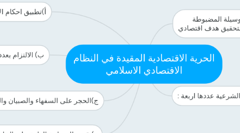 Mind Map: الحرية الاقتصادية المقيدة في النظام الاقتصادي الاسلامي