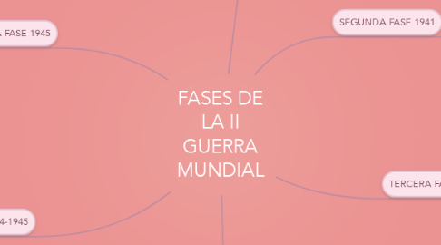 Mind Map: FASES DE LA II GUERRA MUNDIAL