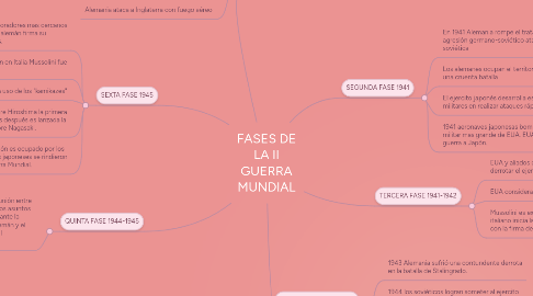 Mind Map: FASES DE LA II GUERRA MUNDIAL