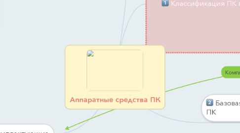 Mind Map: Аппаратные средства ПК