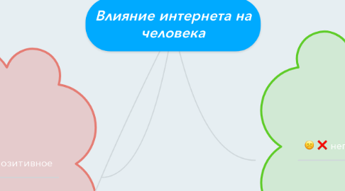 Mind Map: Влияние интернета на человека