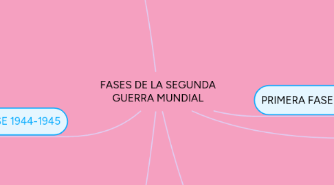 Mind Map: FASES DE LA SEGUNDA GUERRA MUNDIAL